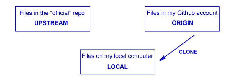 GitHub clone workflow