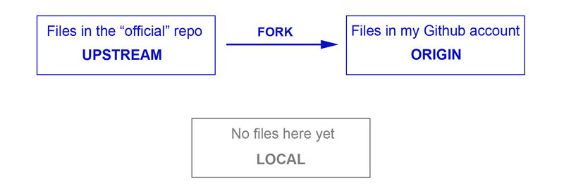 GitHub fork workflow