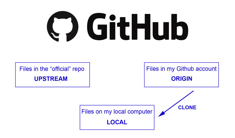 GitHub Desktop cloning workflow