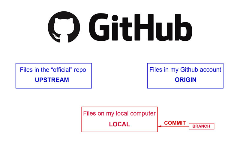 GitHub Branch Edit Commit